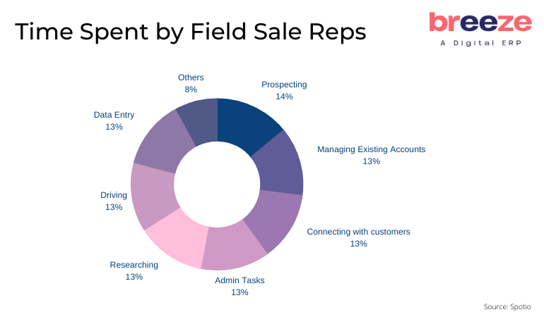 BreezeFSM - The New Mobile Workforce Solution That Will Drive Sales Productivity For Indian Small Businesses